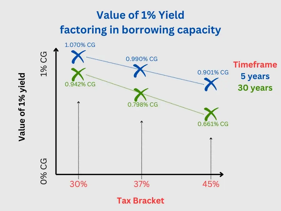 Value of 1% yield when factoring in borrowing capacity