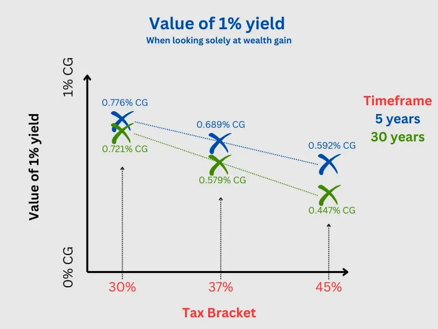 Value of 1% yield