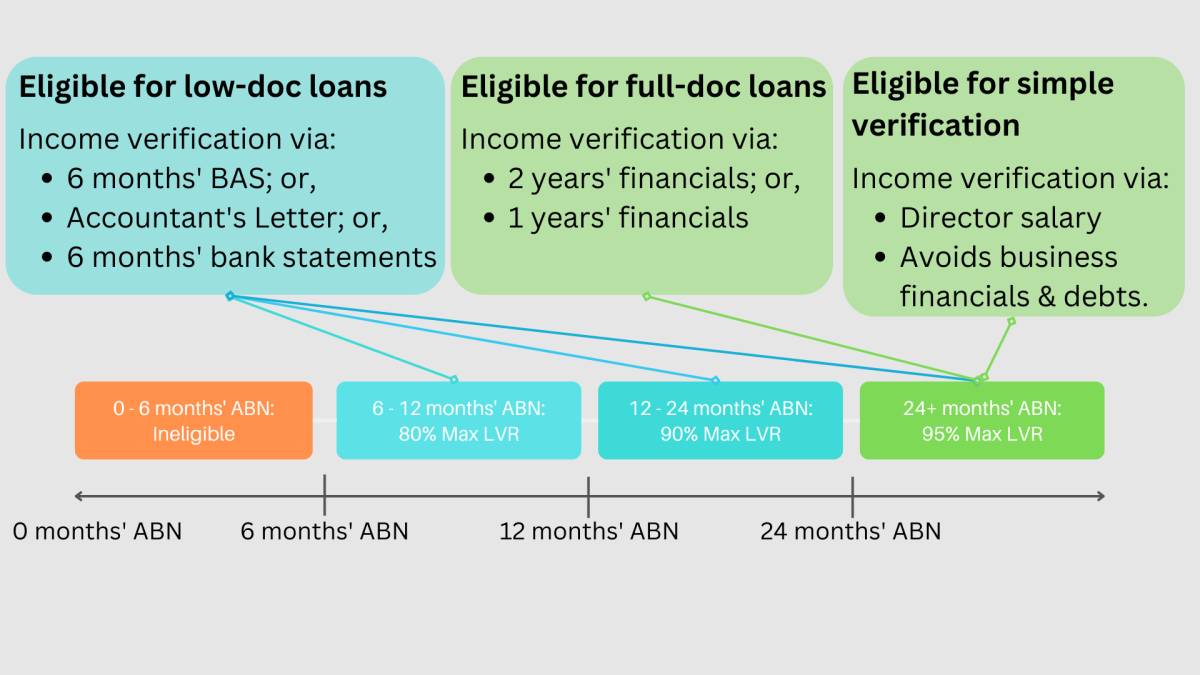 Self Employed Home Loan