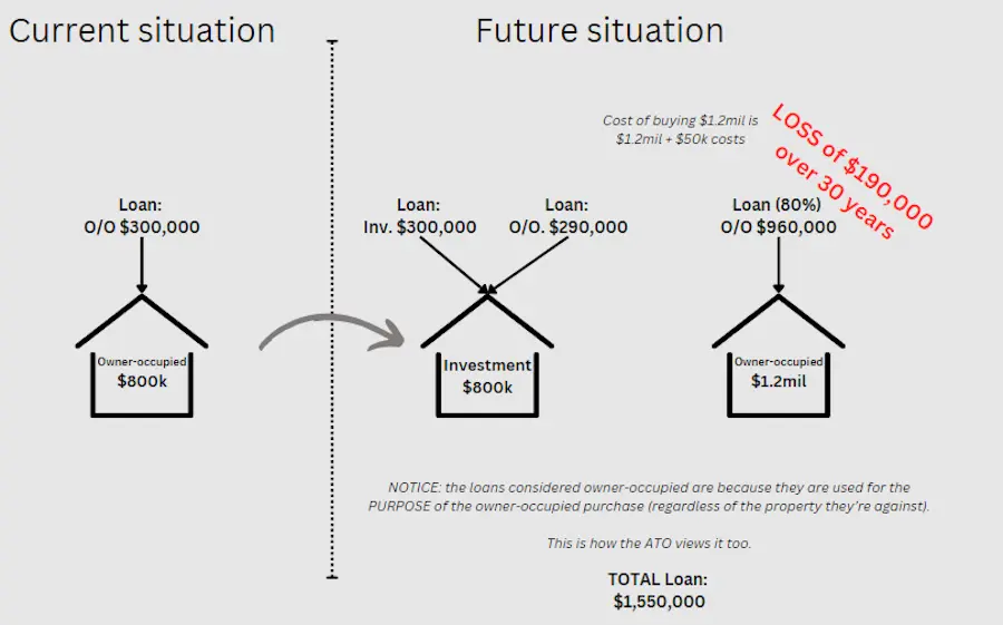 Renting Current House & Buying Another