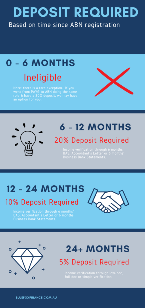 Self-Employed Under 2 Years